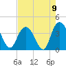 Cedar Island tide chart for Monday, August 9, 2021