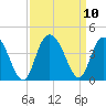 Cedar Island tide chart for Friday, September 10, 2021