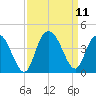 Cedar Island tide chart for Saturday, September 11, 2021