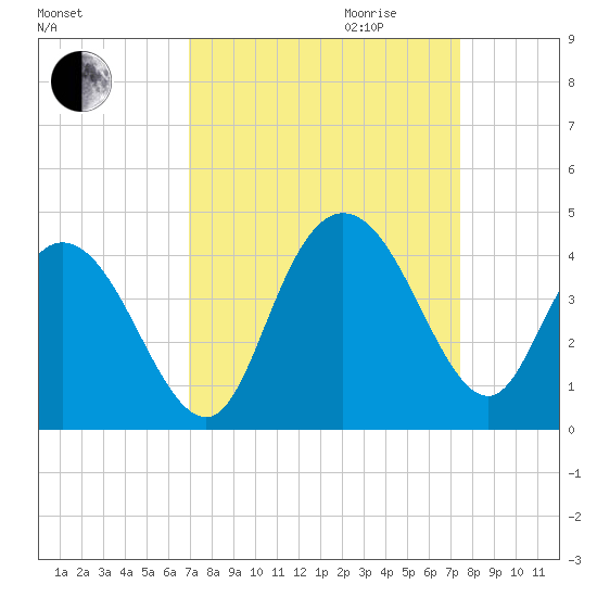 Cedar Island tide chart for Monday, September 13, 2021