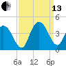 Cedar Island tide chart for Monday, September 13, 2021