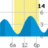 Cedar Island tide chart for Tuesday, September 14, 2021