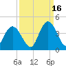 Cedar Island tide chart for Thursday, September 16, 2021