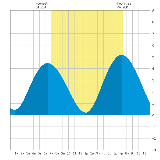 Cedar Island tide chart for Saturday, September 18, 2021