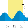 Cedar Island tide chart for Wednesday, September 1, 2021