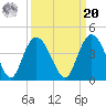 Cedar Island tide chart for Monday, September 20, 2021