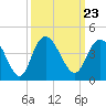 Cedar Island tide chart for Thursday, September 23, 2021