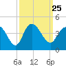 Cedar Island tide chart for Saturday, September 25, 2021