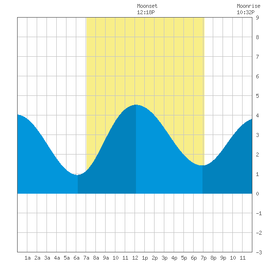 Cedar Island tide chart for Sunday, September 26, 2021