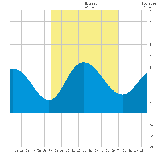 Cedar Island tide chart for Monday, September 27, 2021