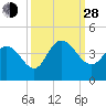 Cedar Island tide chart for Tuesday, September 28, 2021