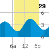 Cedar Island tide chart for Wednesday, September 29, 2021