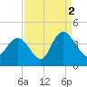 Cedar Island tide chart for Thursday, September 2, 2021