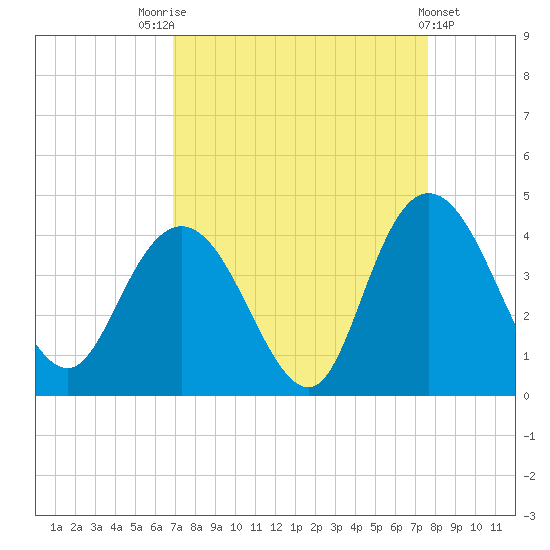 Cedar Island tide chart for Sunday, September 5, 2021