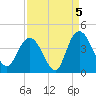 Cedar Island tide chart for Sunday, September 5, 2021