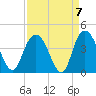 Cedar Island tide chart for Tuesday, September 7, 2021