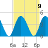 Cedar Island tide chart for Thursday, September 9, 2021