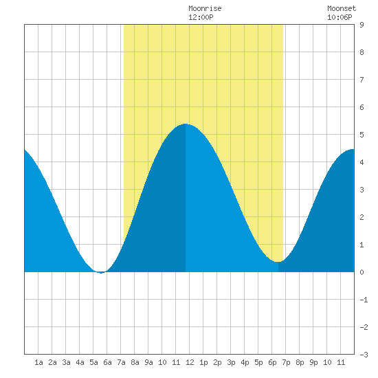 Cedar Island tide chart for Sunday, October 10, 2021