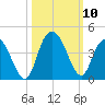 Cedar Island tide chart for Sunday, October 10, 2021