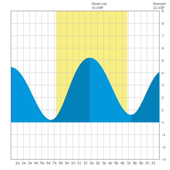Cedar Island tide chart for Monday, October 11, 2021