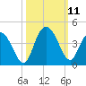 Cedar Island tide chart for Monday, October 11, 2021
