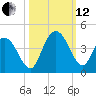 Cedar Island tide chart for Tuesday, October 12, 2021