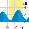 Cedar Island tide chart for Wednesday, October 13, 2021