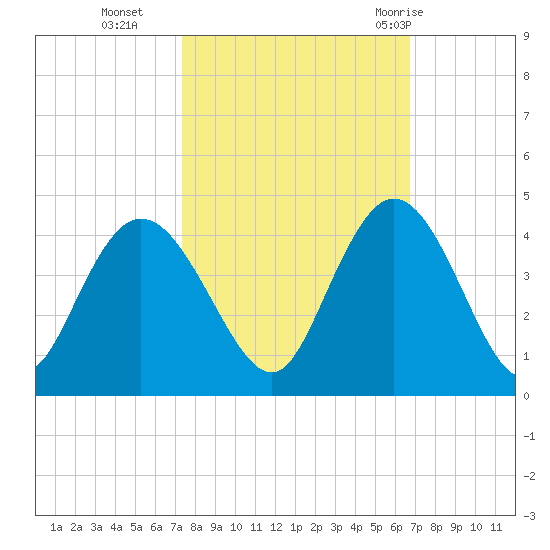Cedar Island tide chart for Saturday, October 16, 2021