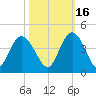 Cedar Island tide chart for Saturday, October 16, 2021