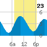 Cedar Island tide chart for Saturday, October 23, 2021