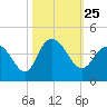 Cedar Island tide chart for Monday, October 25, 2021