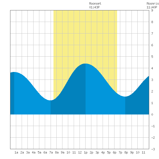 Cedar Island tide chart for Wednesday, October 27, 2021
