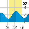Cedar Island tide chart for Wednesday, October 27, 2021