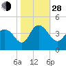 Cedar Island tide chart for Thursday, October 28, 2021