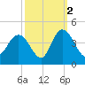 Cedar Island tide chart for Saturday, October 2, 2021