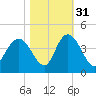 Cedar Island tide chart for Sunday, October 31, 2021