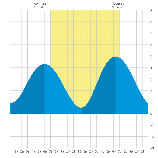 Cedar Island tide chart for Sunday, October 3, 2021