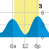 Cedar Island tide chart for Sunday, October 3, 2021