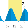 Cedar Island tide chart for Thursday, October 7, 2021
