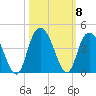 Cedar Island tide chart for Friday, October 8, 2021