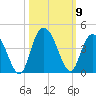 Cedar Island tide chart for Saturday, October 9, 2021