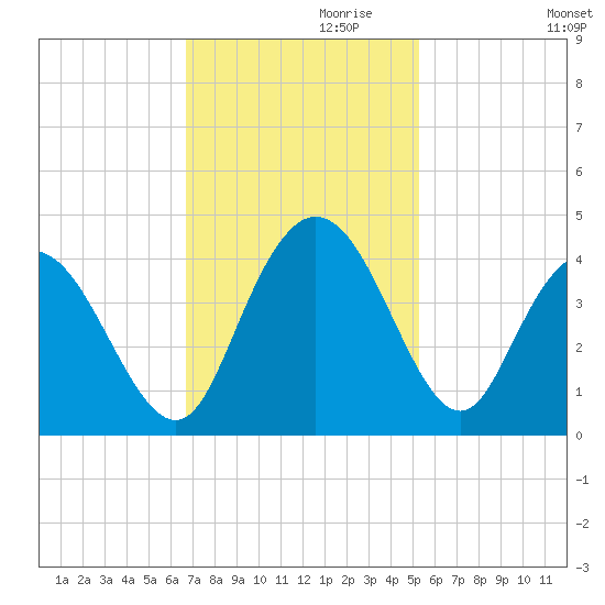 Cedar Island tide chart for Wednesday, November 10, 2021