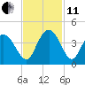 Cedar Island tide chart for Thursday, November 11, 2021