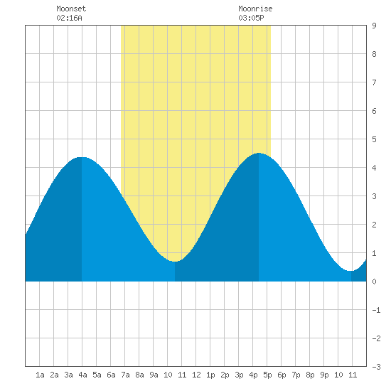 Cedar Island tide chart for Sunday, November 14, 2021