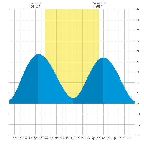 Cedar Island tide chart for Tuesday, November 16, 2021