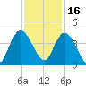 Cedar Island tide chart for Tuesday, November 16, 2021