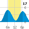 Cedar Island tide chart for Wednesday, November 17, 2021
