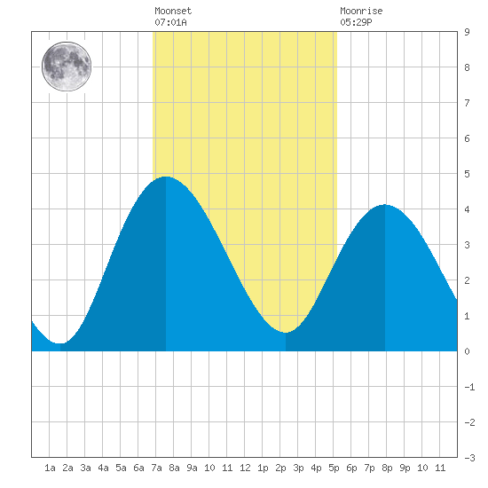 Cedar Island tide chart for Friday, November 19, 2021