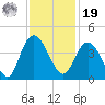 Cedar Island tide chart for Friday, November 19, 2021