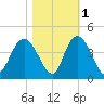Cedar Island tide chart for Monday, November 1, 2021
